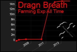 Total Graph of Dragn Breath
