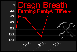 Total Graph of Dragn Breath