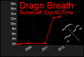 Total Graph of Dragn Breath
