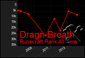Total Graph of Dragn Breath