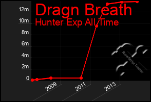 Total Graph of Dragn Breath