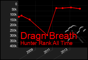Total Graph of Dragn Breath