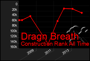 Total Graph of Dragn Breath