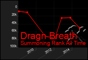Total Graph of Dragn Breath