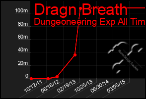 Total Graph of Dragn Breath