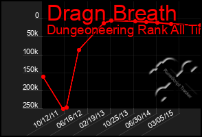 Total Graph of Dragn Breath