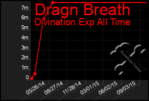 Total Graph of Dragn Breath