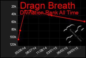 Total Graph of Dragn Breath