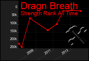 Total Graph of Dragn Breath