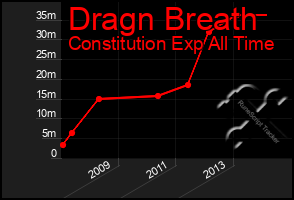 Total Graph of Dragn Breath