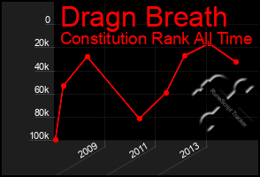 Total Graph of Dragn Breath