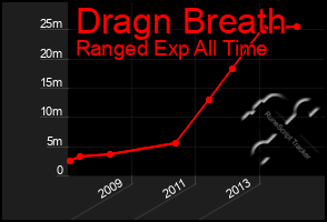 Total Graph of Dragn Breath