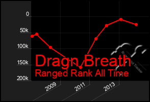 Total Graph of Dragn Breath