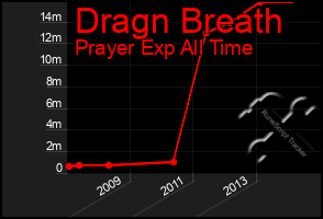 Total Graph of Dragn Breath