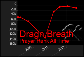Total Graph of Dragn Breath