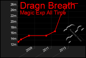 Total Graph of Dragn Breath