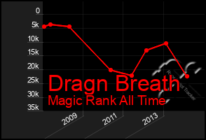 Total Graph of Dragn Breath