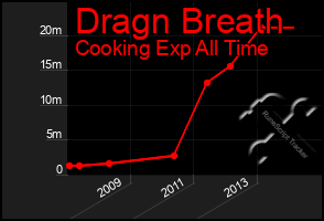Total Graph of Dragn Breath