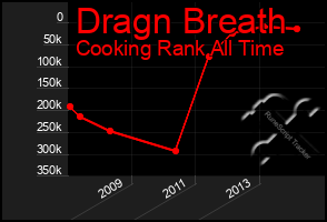 Total Graph of Dragn Breath