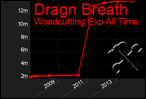 Total Graph of Dragn Breath