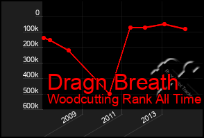 Total Graph of Dragn Breath