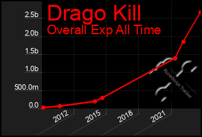 Total Graph of Drago Kill
