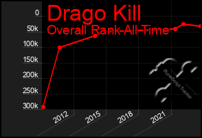 Total Graph of Drago Kill