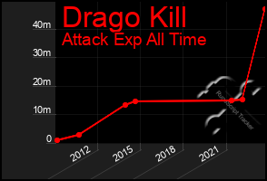 Total Graph of Drago Kill