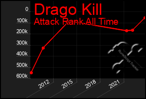 Total Graph of Drago Kill