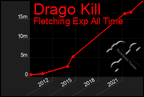 Total Graph of Drago Kill