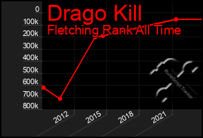 Total Graph of Drago Kill