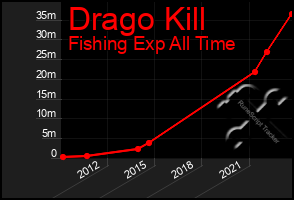 Total Graph of Drago Kill