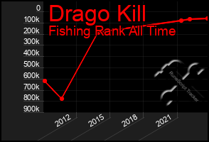 Total Graph of Drago Kill