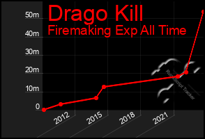 Total Graph of Drago Kill