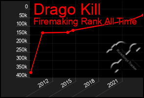 Total Graph of Drago Kill