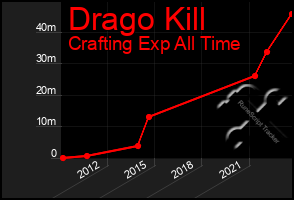 Total Graph of Drago Kill