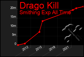Total Graph of Drago Kill