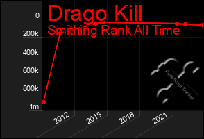 Total Graph of Drago Kill