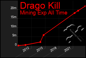 Total Graph of Drago Kill