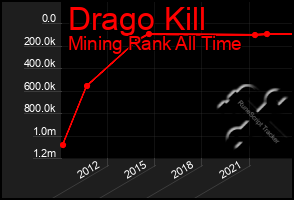 Total Graph of Drago Kill