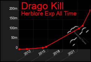 Total Graph of Drago Kill