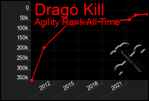 Total Graph of Drago Kill