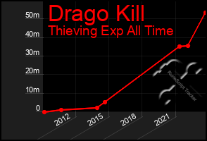 Total Graph of Drago Kill