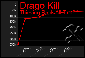 Total Graph of Drago Kill