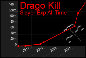 Total Graph of Drago Kill