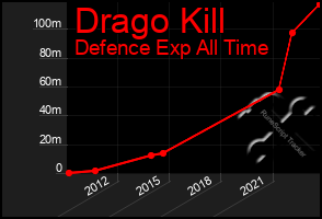 Total Graph of Drago Kill