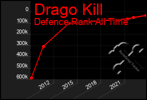 Total Graph of Drago Kill