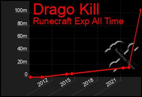 Total Graph of Drago Kill