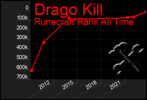 Total Graph of Drago Kill