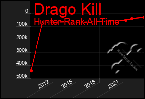 Total Graph of Drago Kill